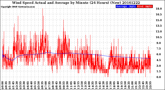 Milwaukee Weather Wind Speed<br>Actual and Average<br>by Minute<br>(24 Hours) (New)