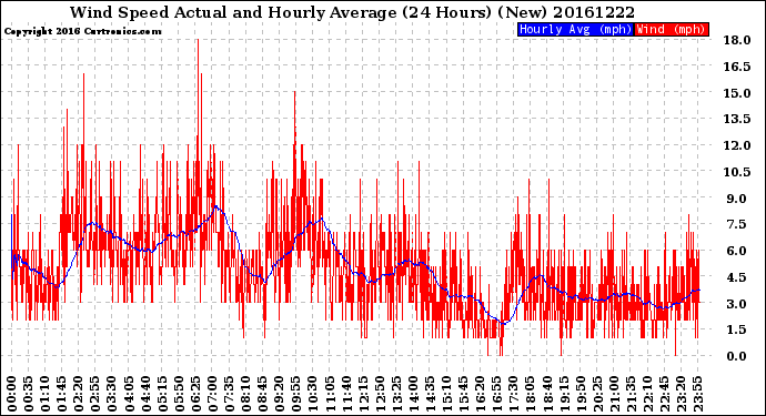 Milwaukee Weather Wind Speed<br>Actual and Hourly<br>Average<br>(24 Hours) (New)