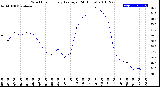 Milwaukee Weather Wind Chill<br>Hourly Average<br>(24 Hours)