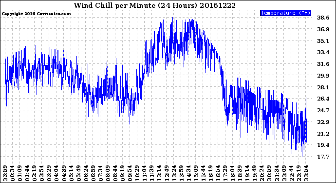 Milwaukee Weather Wind Chill<br>per Minute<br>(24 Hours)