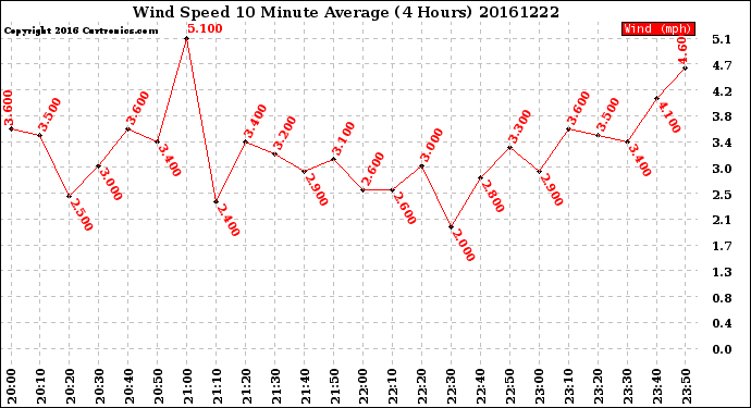 Milwaukee Weather Wind Speed<br>10 Minute Average<br>(4 Hours)