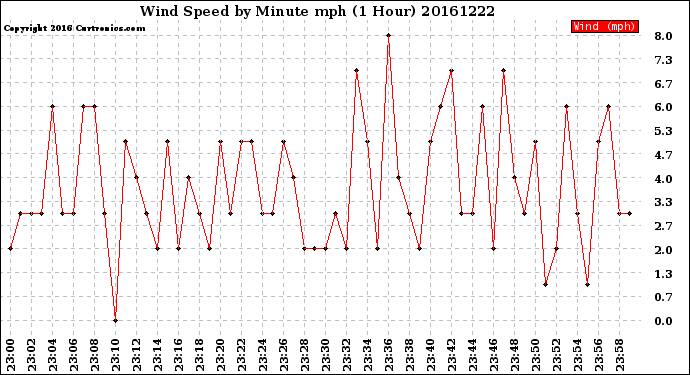 Milwaukee Weather Wind Speed<br>by Minute mph<br>(1 Hour)