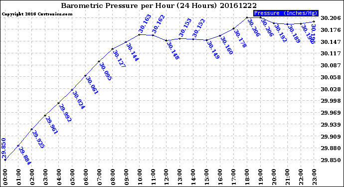 Milwaukee Weather Barometric Pressure<br>per Hour<br>(24 Hours)