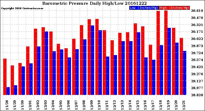 Milwaukee Weather Barometric Pressure<br>Daily High/Low