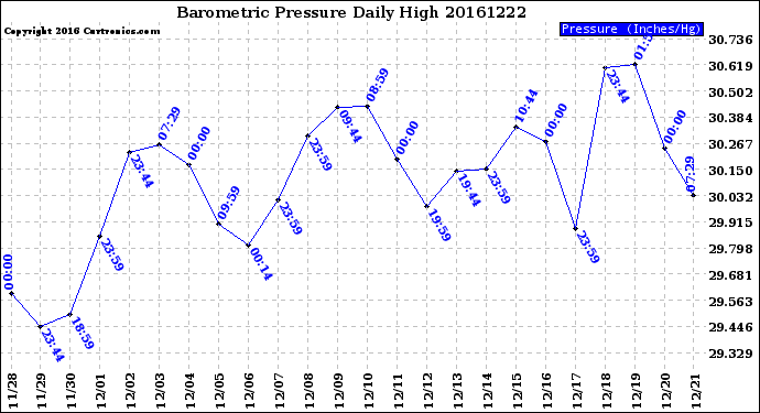 Milwaukee Weather Barometric Pressure<br>Daily High