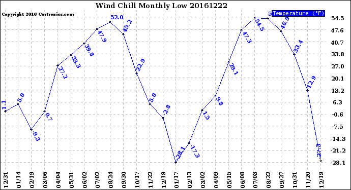 Milwaukee Weather Wind Chill<br>Monthly Low