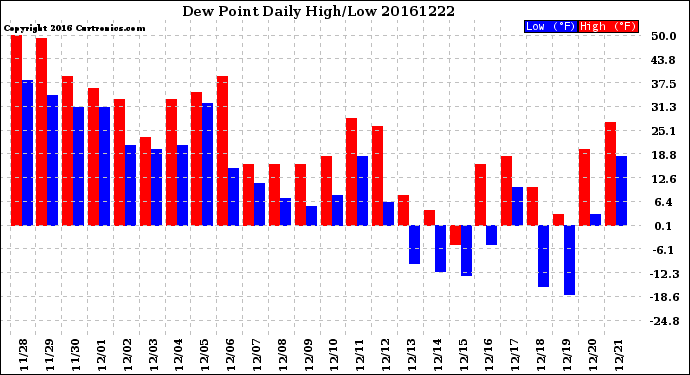 Milwaukee Weather Dew Point<br>Daily High/Low