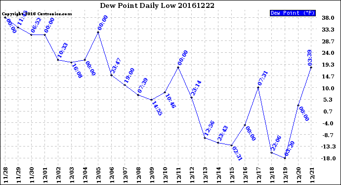 Milwaukee Weather Dew Point<br>Daily Low