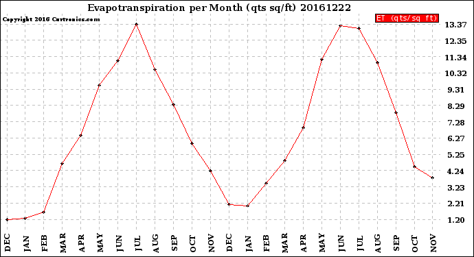 Milwaukee Weather Evapotranspiration<br>per Month (qts sq/ft)