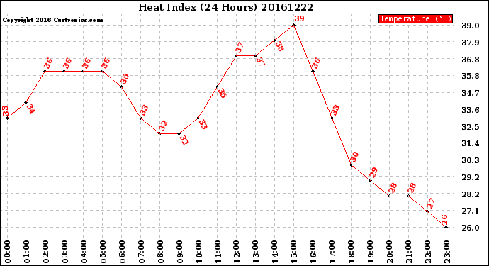 Milwaukee Weather Heat Index<br>(24 Hours)