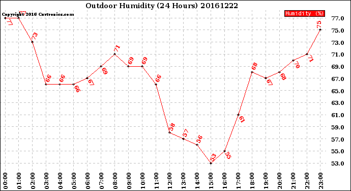 Milwaukee Weather Outdoor Humidity<br>(24 Hours)