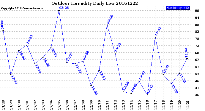 Milwaukee Weather Outdoor Humidity<br>Daily Low