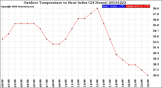 Milwaukee Weather Outdoor Temperature<br>vs Heat Index<br>(24 Hours)