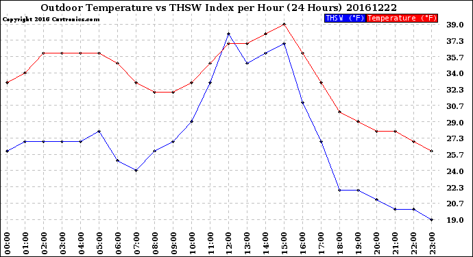 Milwaukee Weather Outdoor Temperature<br>vs THSW Index<br>per Hour<br>(24 Hours)