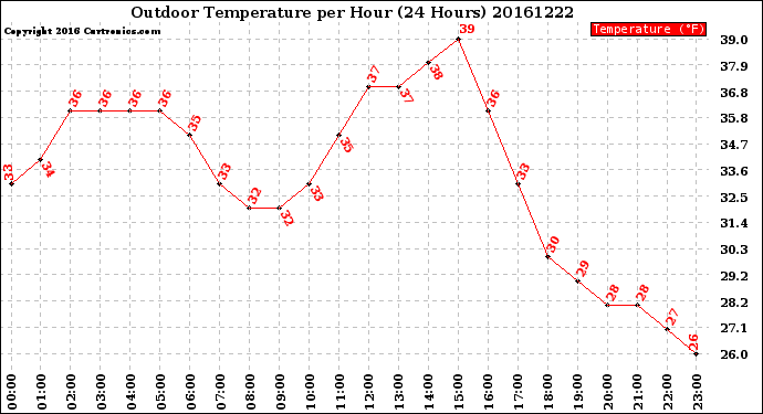 Milwaukee Weather Outdoor Temperature<br>per Hour<br>(24 Hours)