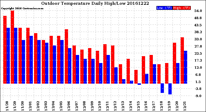 Milwaukee Weather Outdoor Temperature<br>Daily High/Low