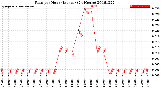 Milwaukee Weather Rain<br>per Hour<br>(Inches)<br>(24 Hours)