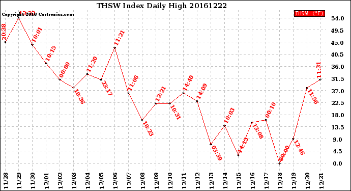 Milwaukee Weather THSW Index<br>Daily High