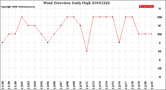 Milwaukee Weather Wind Direction<br>Daily High