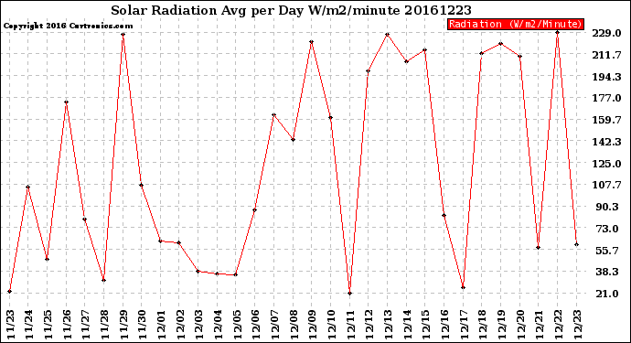 Milwaukee Weather Solar Radiation<br>Avg per Day W/m2/minute