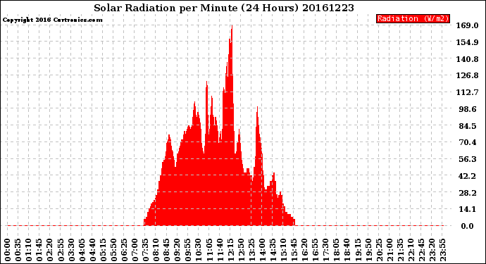 Milwaukee Weather Solar Radiation<br>per Minute<br>(24 Hours)