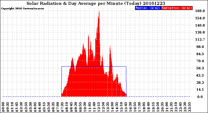 Milwaukee Weather Solar Radiation<br>& Day Average<br>per Minute<br>(Today)