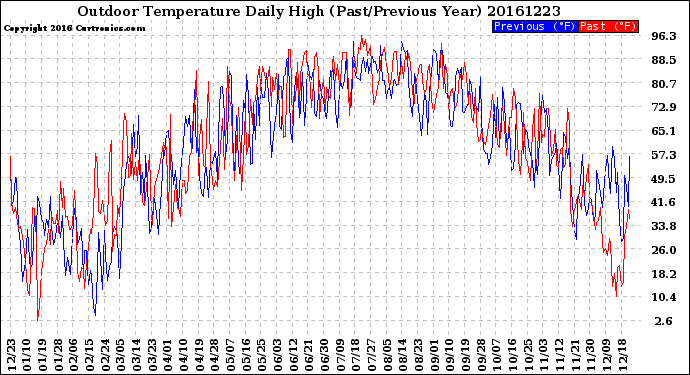 Milwaukee Weather Outdoor Temperature<br>Daily High<br>(Past/Previous Year)