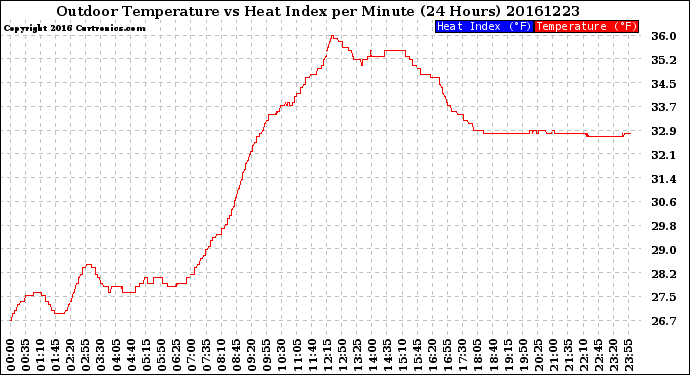 Milwaukee Weather Outdoor Temperature<br>vs Heat Index<br>per Minute<br>(24 Hours)