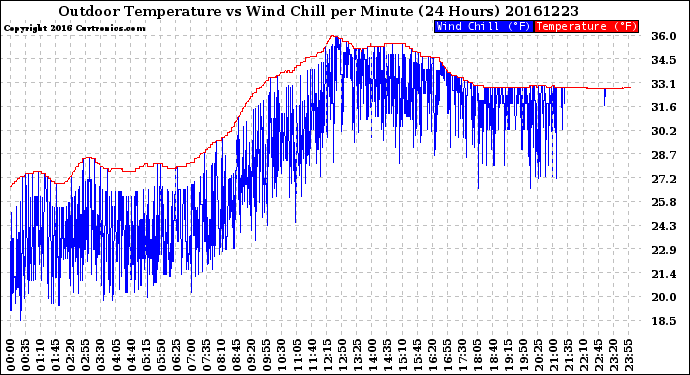 Milwaukee Weather Outdoor Temperature<br>vs Wind Chill<br>per Minute<br>(24 Hours)