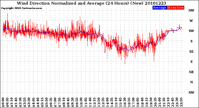 Milwaukee Weather Wind Direction<br>Normalized and Average<br>(24 Hours) (New)