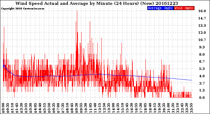 Milwaukee Weather Wind Speed<br>Actual and Average<br>by Minute<br>(24 Hours) (New)