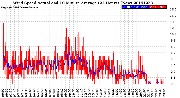 Milwaukee Weather Wind Speed<br>Actual and 10 Minute<br>Average<br>(24 Hours) (New)