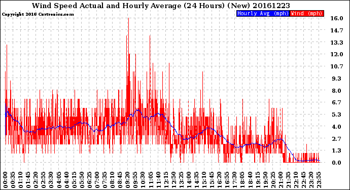 Milwaukee Weather Wind Speed<br>Actual and Hourly<br>Average<br>(24 Hours) (New)