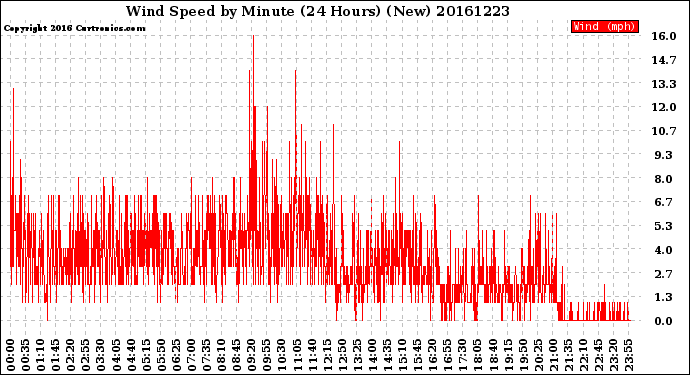 Milwaukee Weather Wind Speed<br>by Minute<br>(24 Hours) (New)