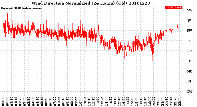 Milwaukee Weather Wind Direction<br>Normalized<br>(24 Hours) (Old)