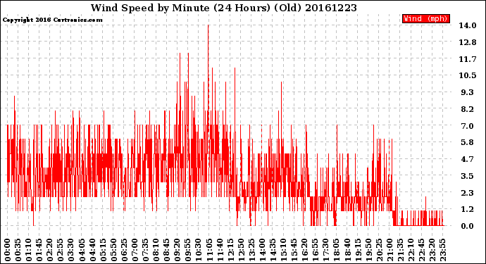 Milwaukee Weather Wind Speed<br>by Minute<br>(24 Hours) (Old)