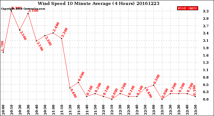 Milwaukee Weather Wind Speed<br>10 Minute Average<br>(4 Hours)