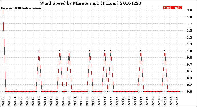 Milwaukee Weather Wind Speed<br>by Minute mph<br>(1 Hour)