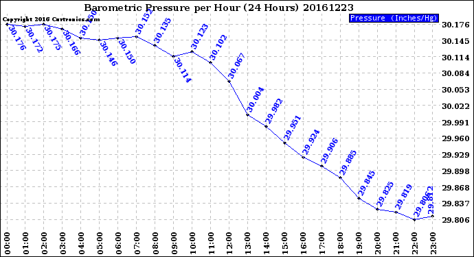 Milwaukee Weather Barometric Pressure<br>per Hour<br>(24 Hours)