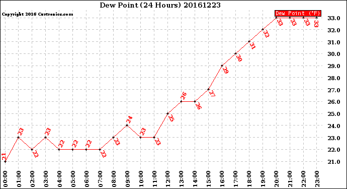 Milwaukee Weather Dew Point<br>(24 Hours)