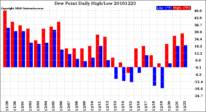 Milwaukee Weather Dew Point<br>Daily High/Low