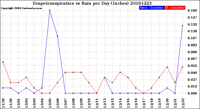 Milwaukee Weather Evapotranspiration<br>vs Rain per Day<br>(Inches)