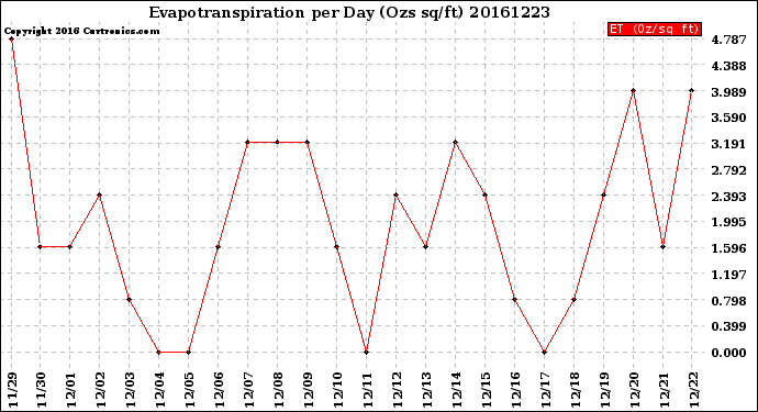 Milwaukee Weather Evapotranspiration<br>per Day (Ozs sq/ft)