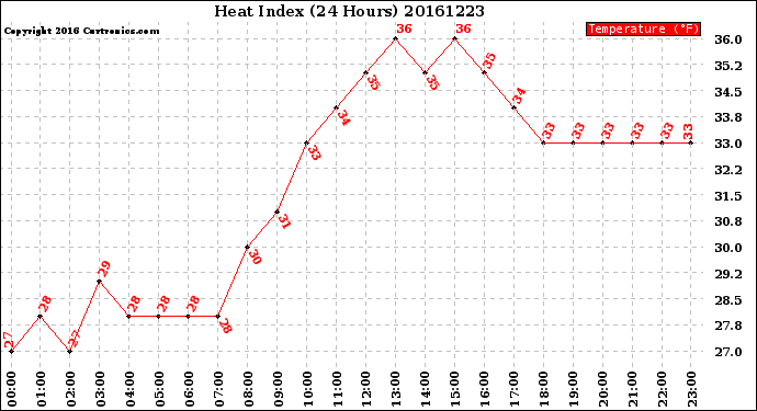 Milwaukee Weather Heat Index<br>(24 Hours)