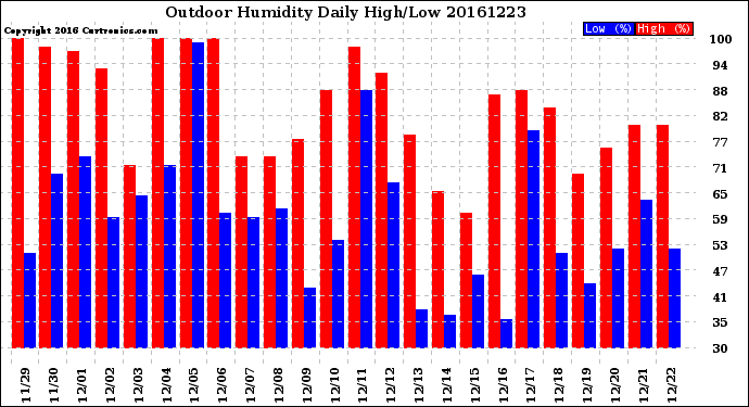 Milwaukee Weather Outdoor Humidity<br>Daily High/Low