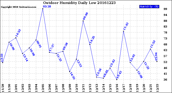 Milwaukee Weather Outdoor Humidity<br>Daily Low