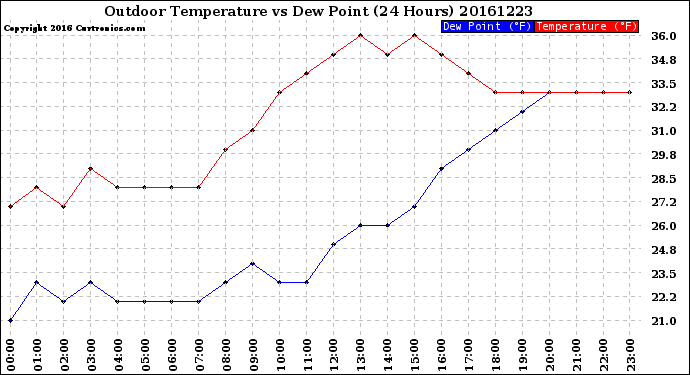 Milwaukee Weather Outdoor Temperature<br>vs Dew Point<br>(24 Hours)