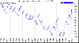 Milwaukee Weather Outdoor Temperature<br>Daily Low