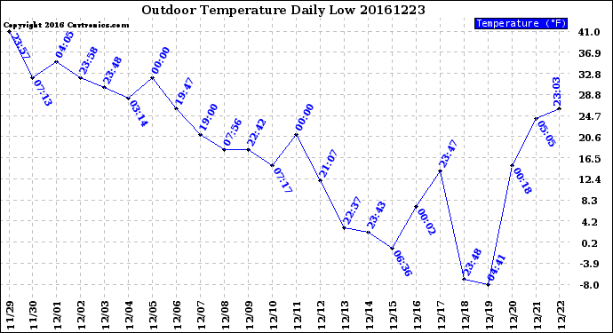 Milwaukee Weather Outdoor Temperature<br>Daily Low