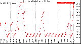 Milwaukee Weather Rain Rate<br>Daily High